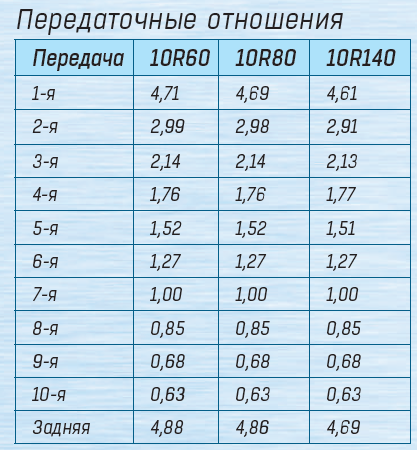 Передаточные отношения