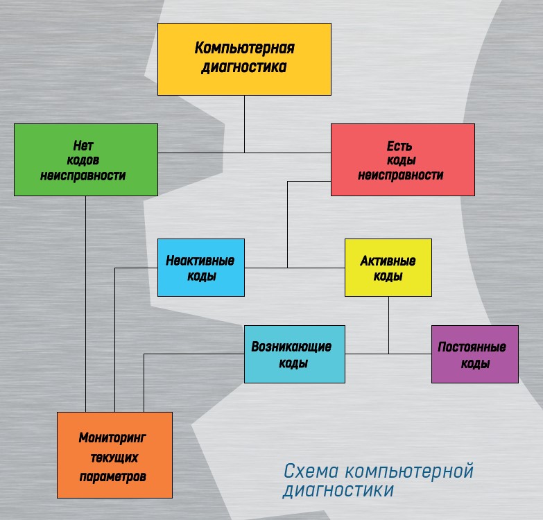 Схема компьютерной диагностики