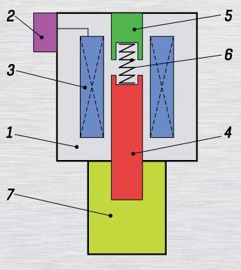 Принципиальная конструкция электромагнитного клапана (соленоида)