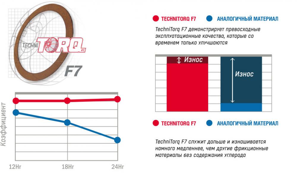 Характеристики фрикционного материала TechniTorq F7