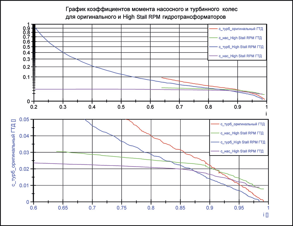 График коэффициентов момента насосного и турбинного колес для оригинального и High Stail RPM гидротрансформаторов