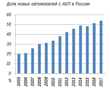 График по долям новых автомобилей с АКП в России